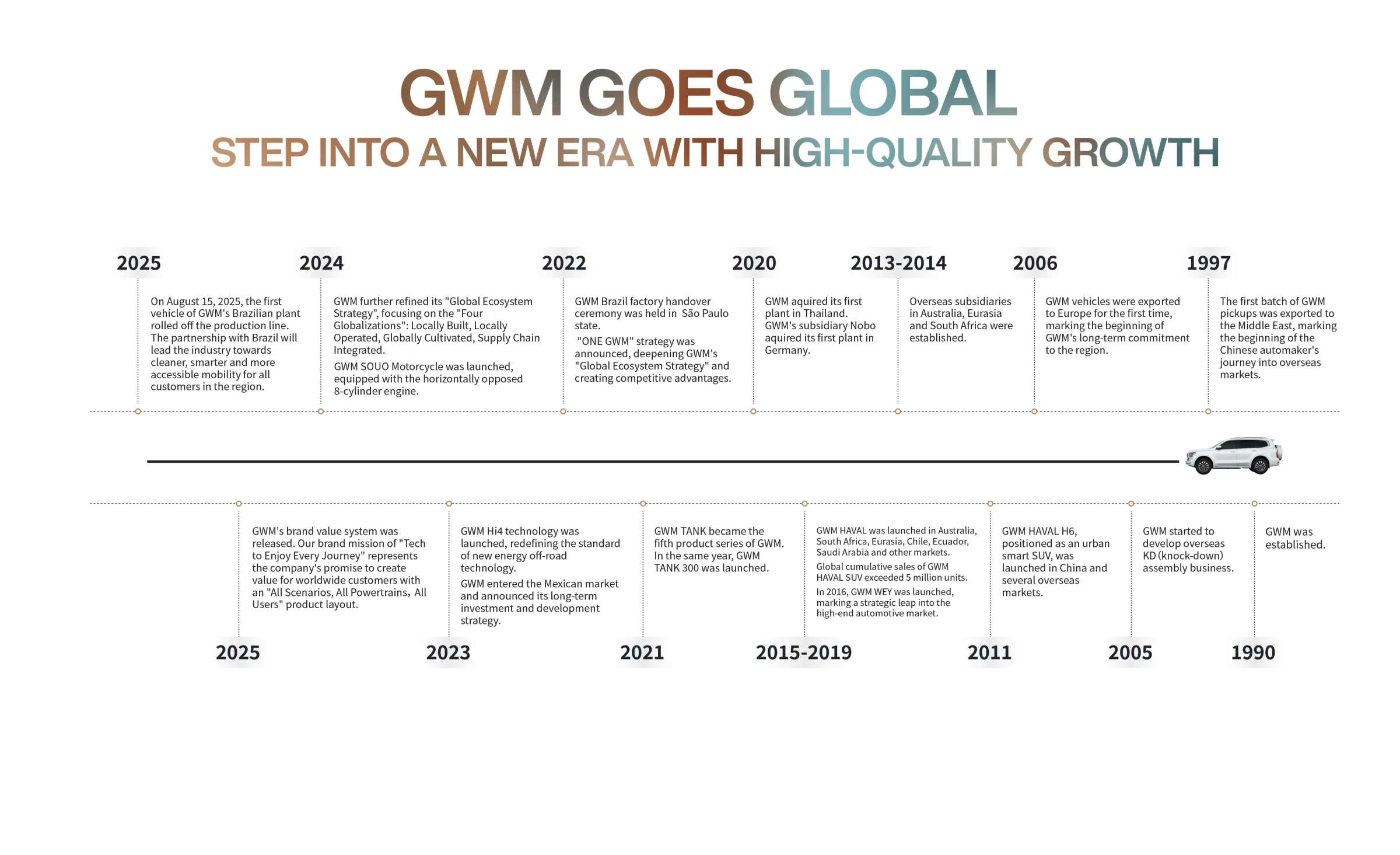 GWM Goes Global — oś czasu rozwoju marki